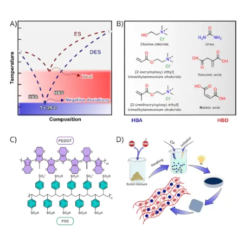 figure Mixed ionic-electronic conducting eutectic soft materials for bioelectronics